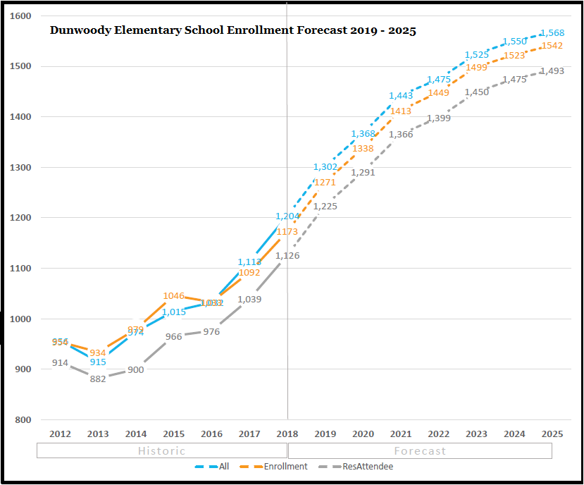 Dunwoody 7Year Enrollment Forecasts StanJester FactChecker