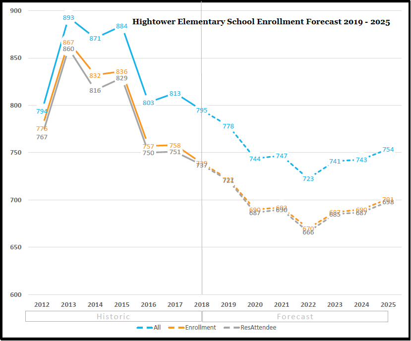 Dunwoody 7Year Enrollment Forecasts StanJester FactChecker