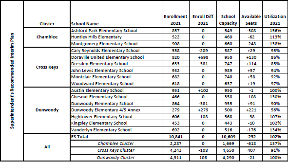 DeKalb Schools Region 1 Forecasted Fall 2021 Enrollment