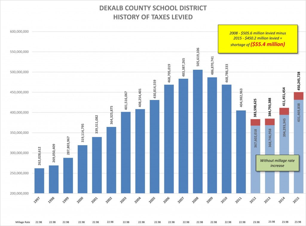 DeKalb History Tax Levies